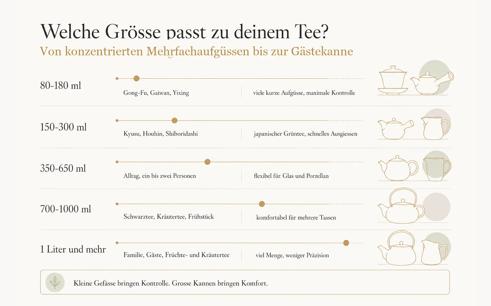Grafik: sinnvolle Teekannen-Grössen nach Teeart und Anwendung