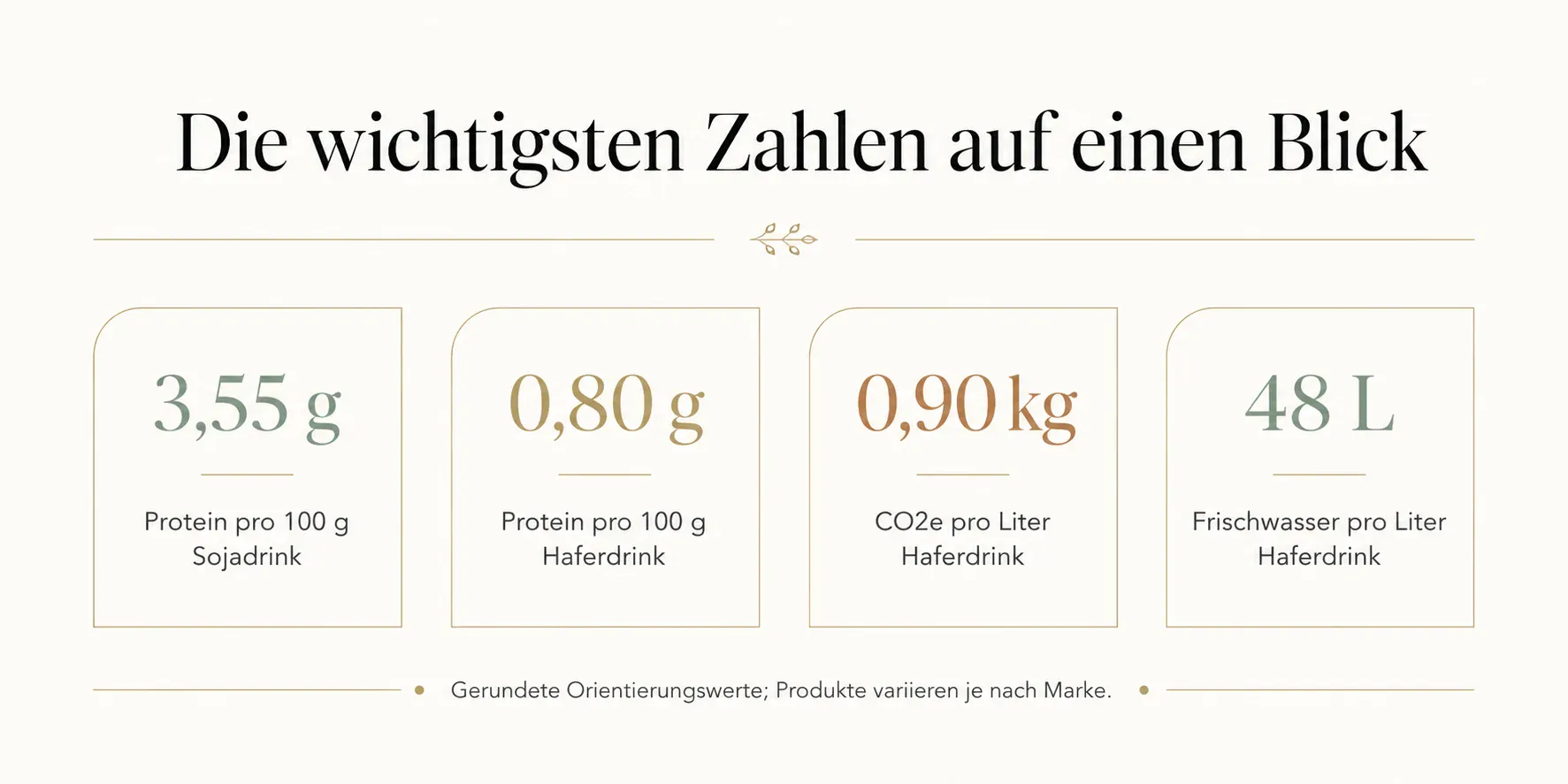 Infografik mit Kennzahlen zu Protein, CO2e und Frischwasser bei Pflanzendrinks im Tee