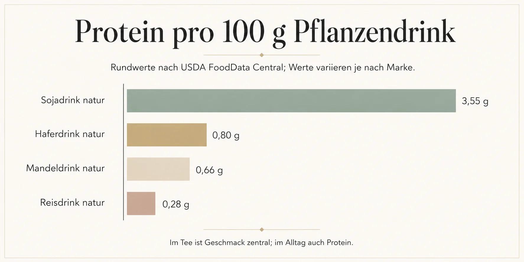 Balkendiagramm Protein pro 100 Gramm bei Soja, Hafer, Mandel und Reisdrink