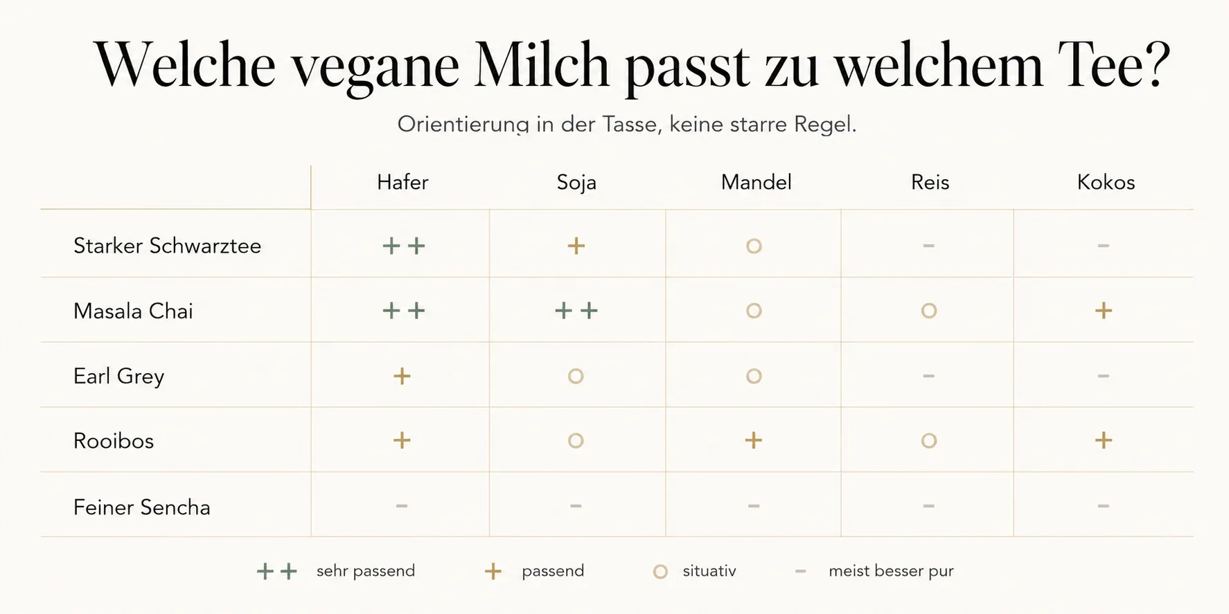 Matrix welche vegane Milch zu Schwarztee, Masala Chai, Earl Grey, Rooibos und Sencha passt