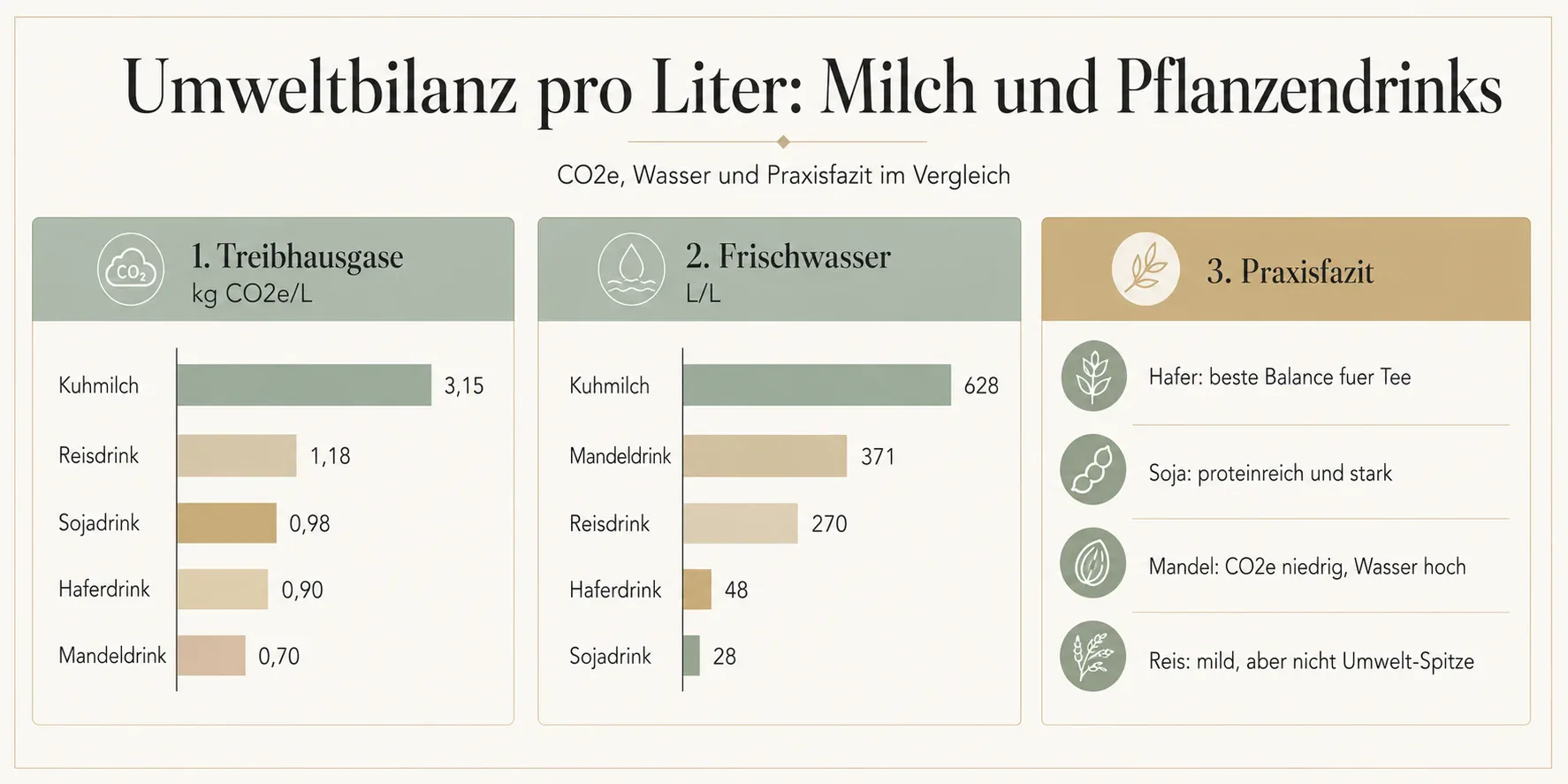 Infografik Umweltbilanz pro Liter von Kuhmilch, Haferdrink, Sojadrink, Mandeldrink und Reisdrink