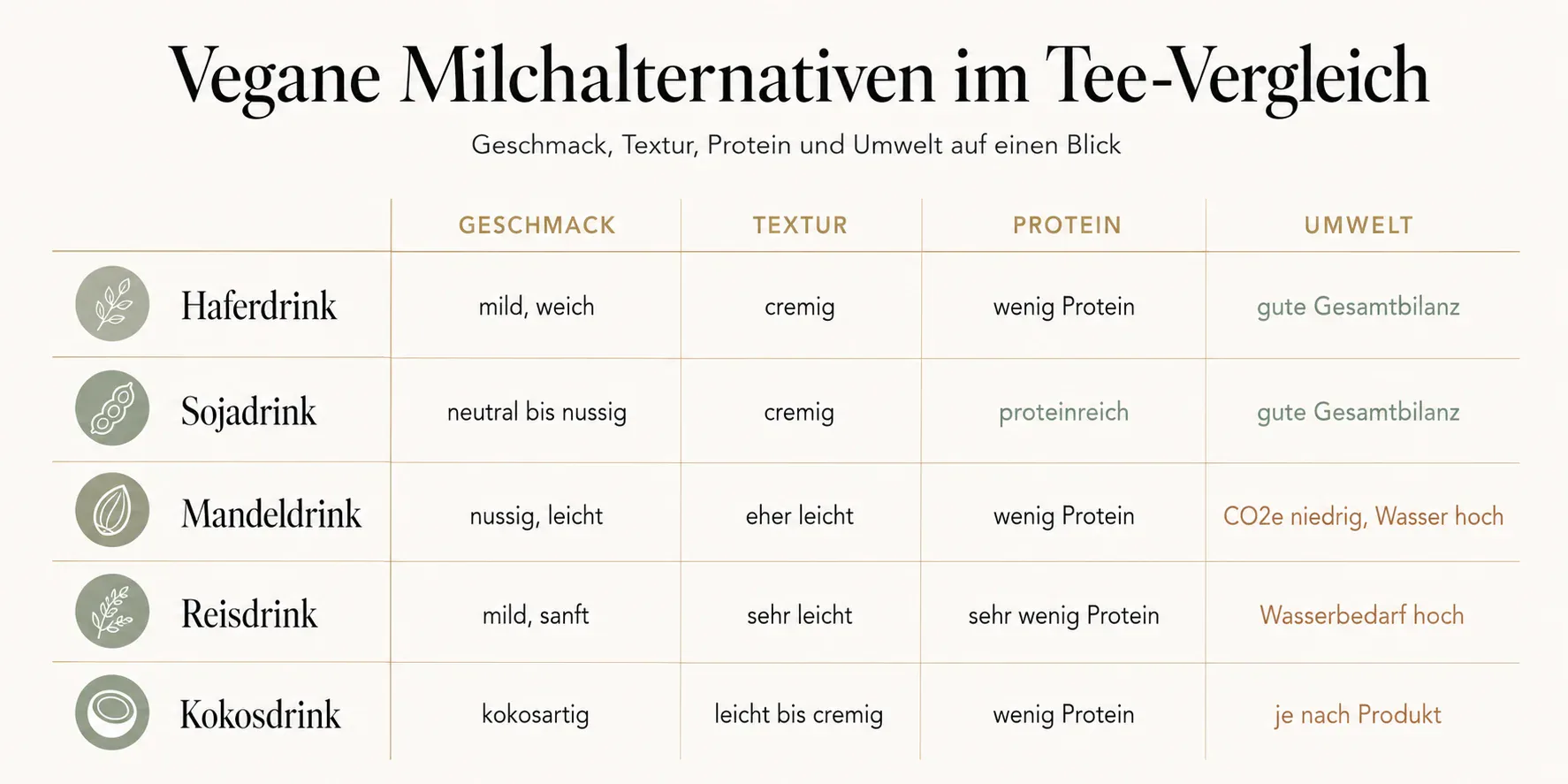 Vergleichsgrafik zu Haferdrink, Sojadrink, Mandeldrink, Reisdrink und Kokosdrink im Tee