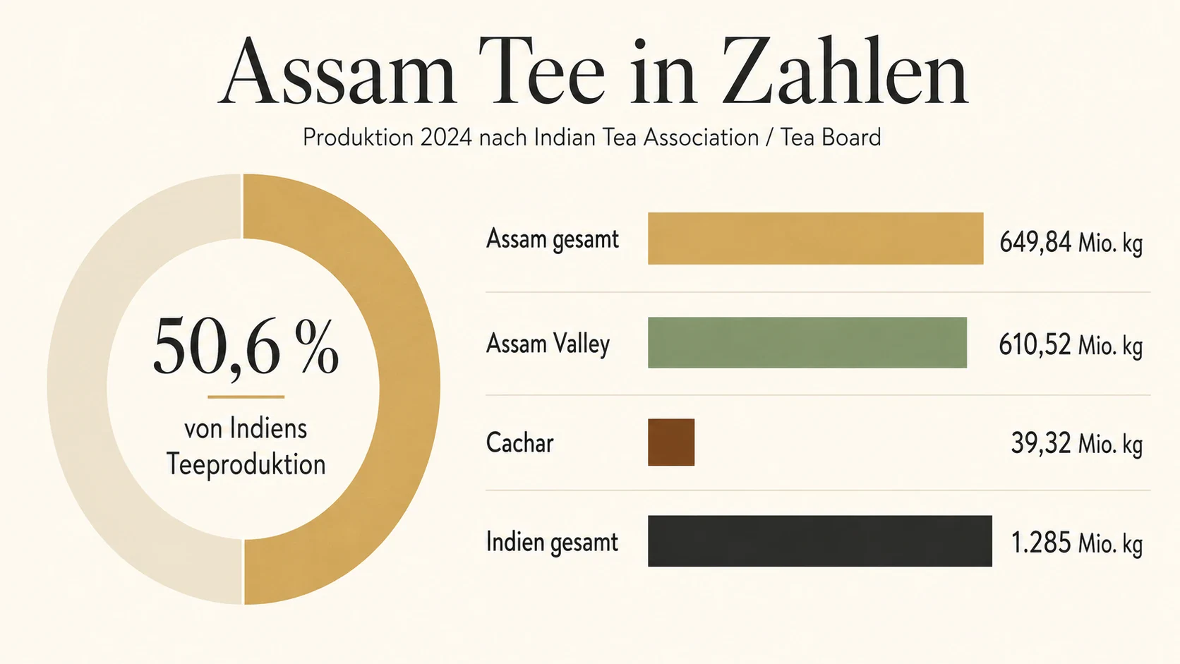 Infografik Assam Tee in Zahlen mit 649,84 Millionen Kilogramm Assam Tee und 50,6 Prozent der indischen Teeproduktion 2024
