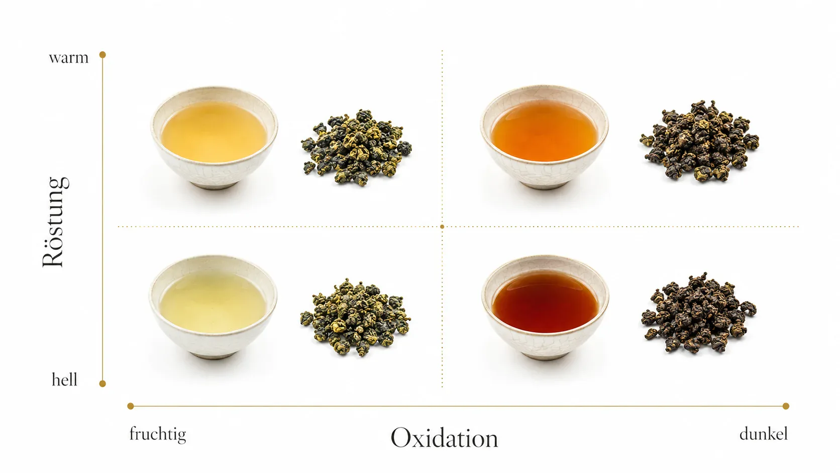 Infografik zu Oxidation und Röstung bei Oolong Tee mit hellen, fruchtigen, warmen und dunklen Stilrichtungen