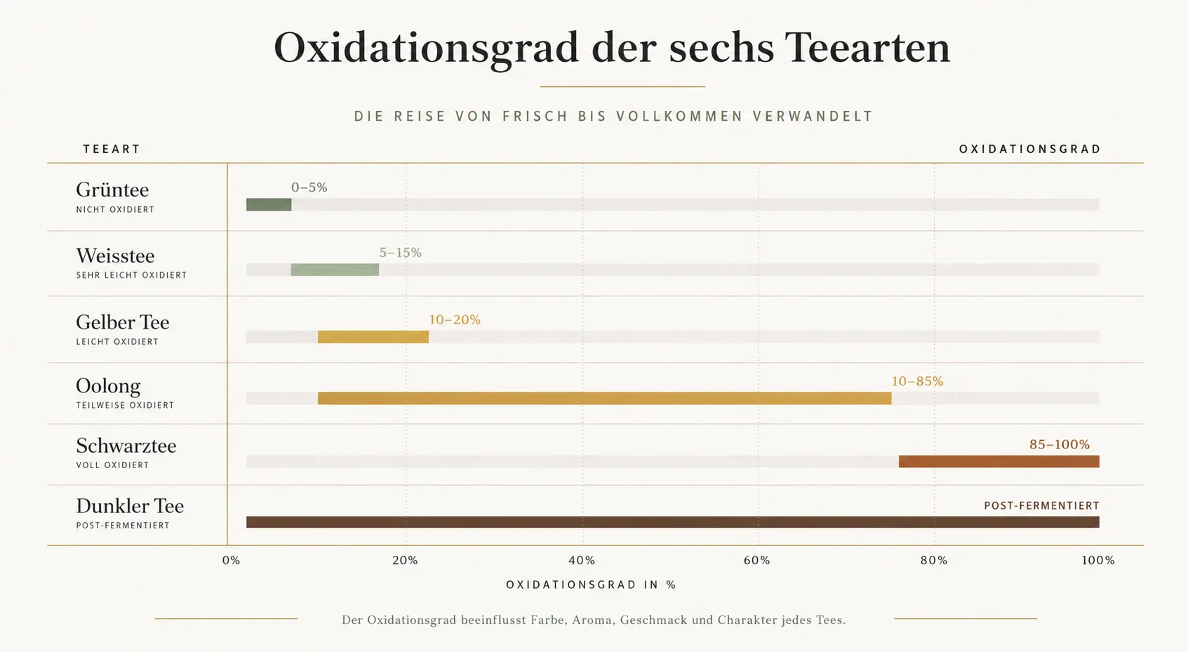 Infografik zum Oxidationsgrad von Grüntee, Weisstee, Gelbem Tee, Oolong, Schwarztee und dunklem Tee