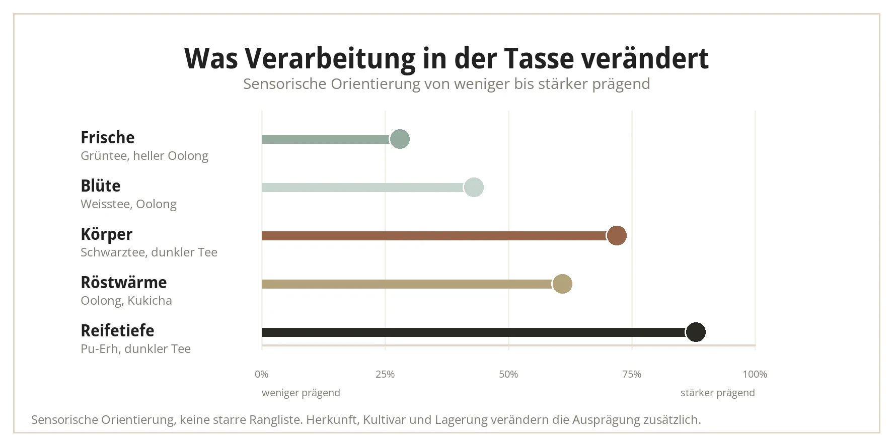 Infografik zu sensorischen Effekten der Tee Verarbeitung: Frische, Blüte, Körper, Röstwärme und Reifetiefe von weniger bis stärker prägend
