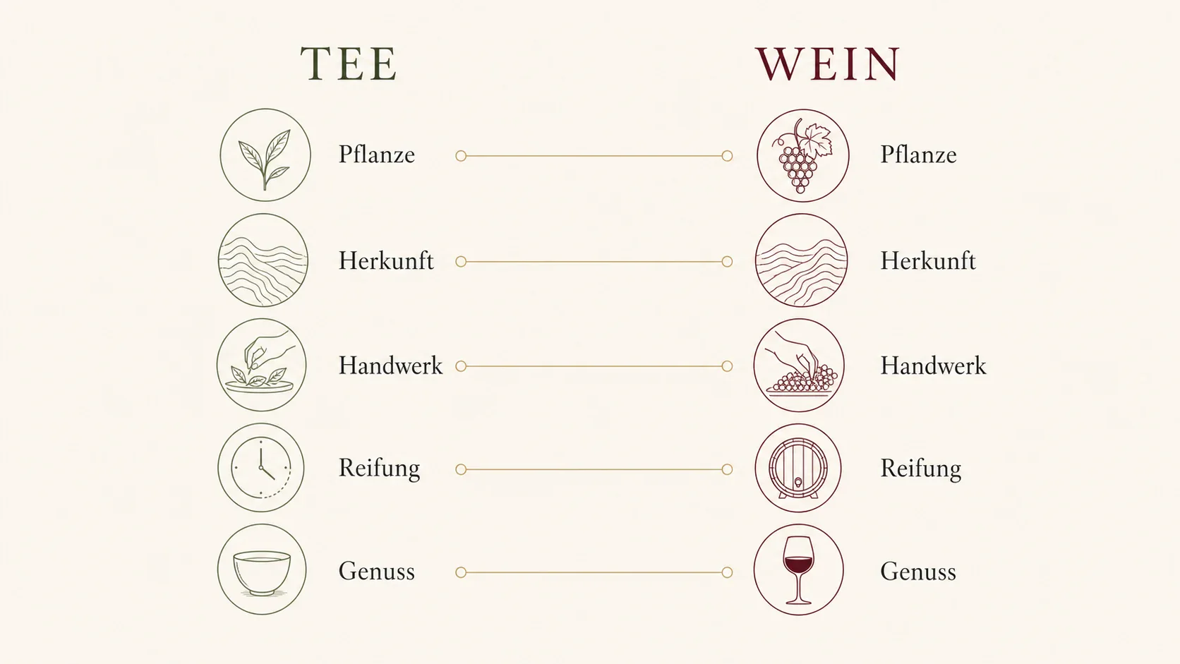 Grafik zur gemeinsamen Genusslogik von Tee und Wein mit Herkunft, Handwerk, Sensorik und Ritual.